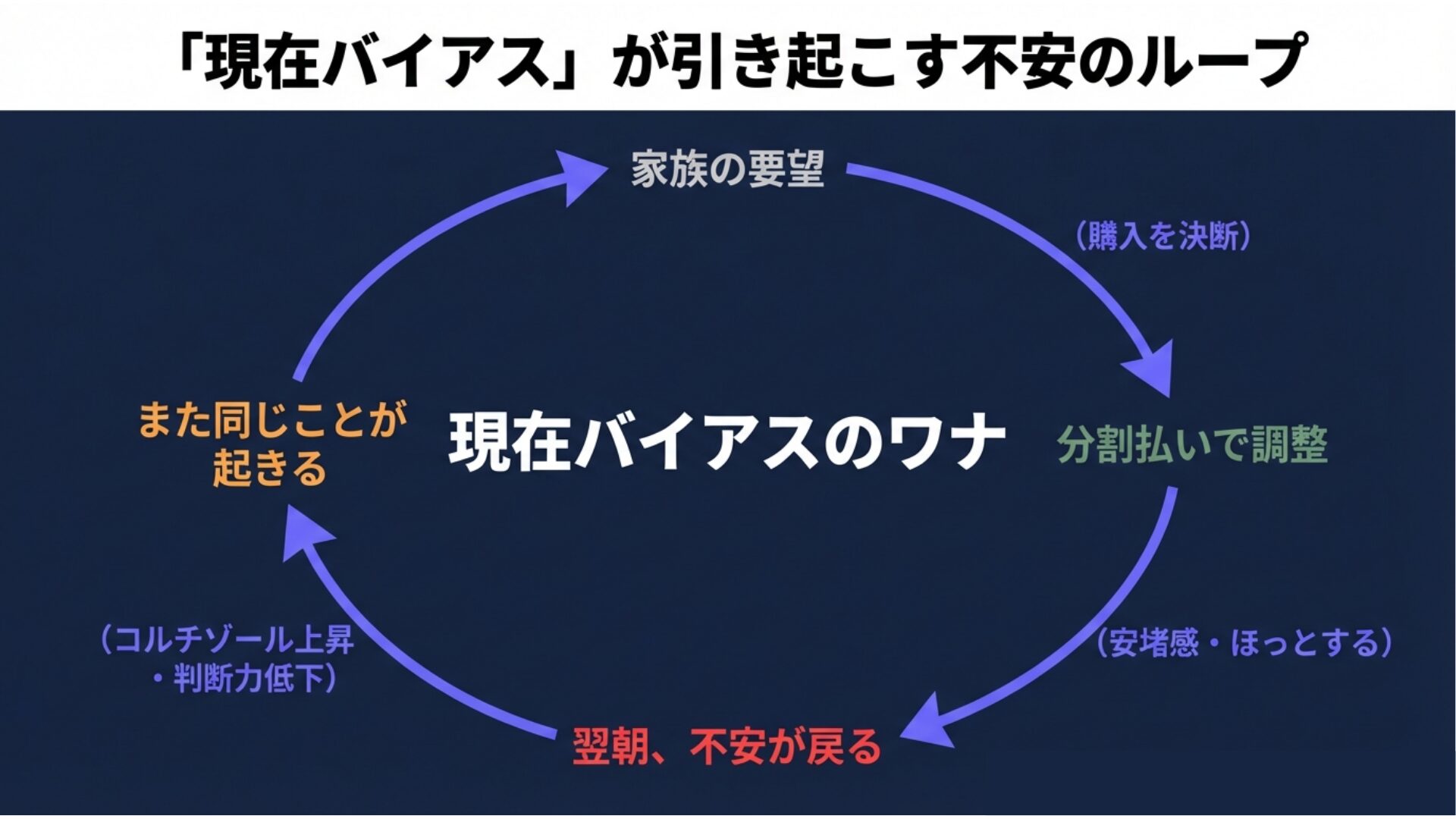 安堵→不安サイクル図
