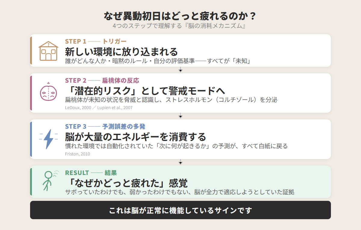 なぜ異動初日はどっと疲れるのか？脳科学が明かす消耗メカニズムの図解
