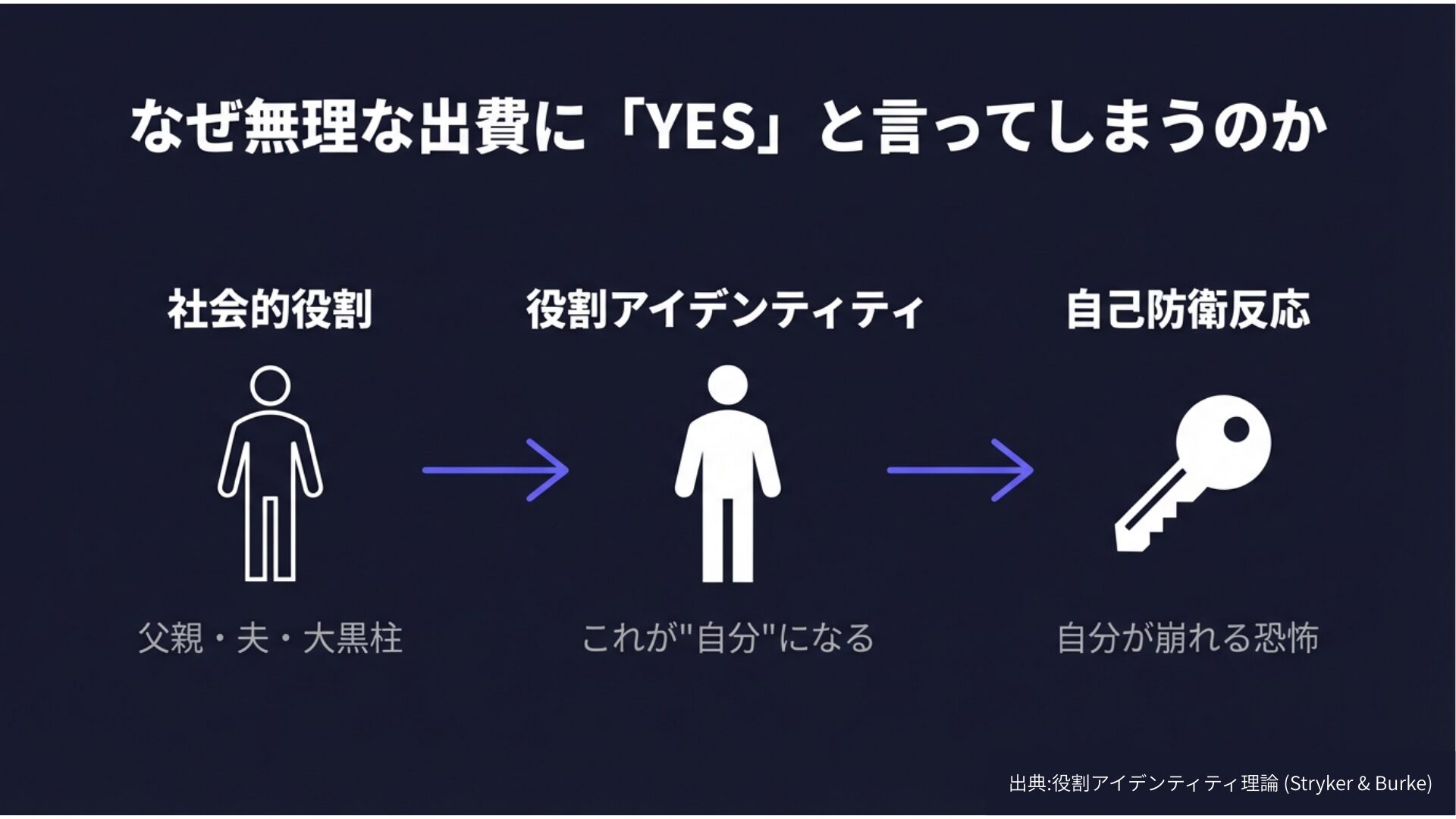 役割アイデンティティ図