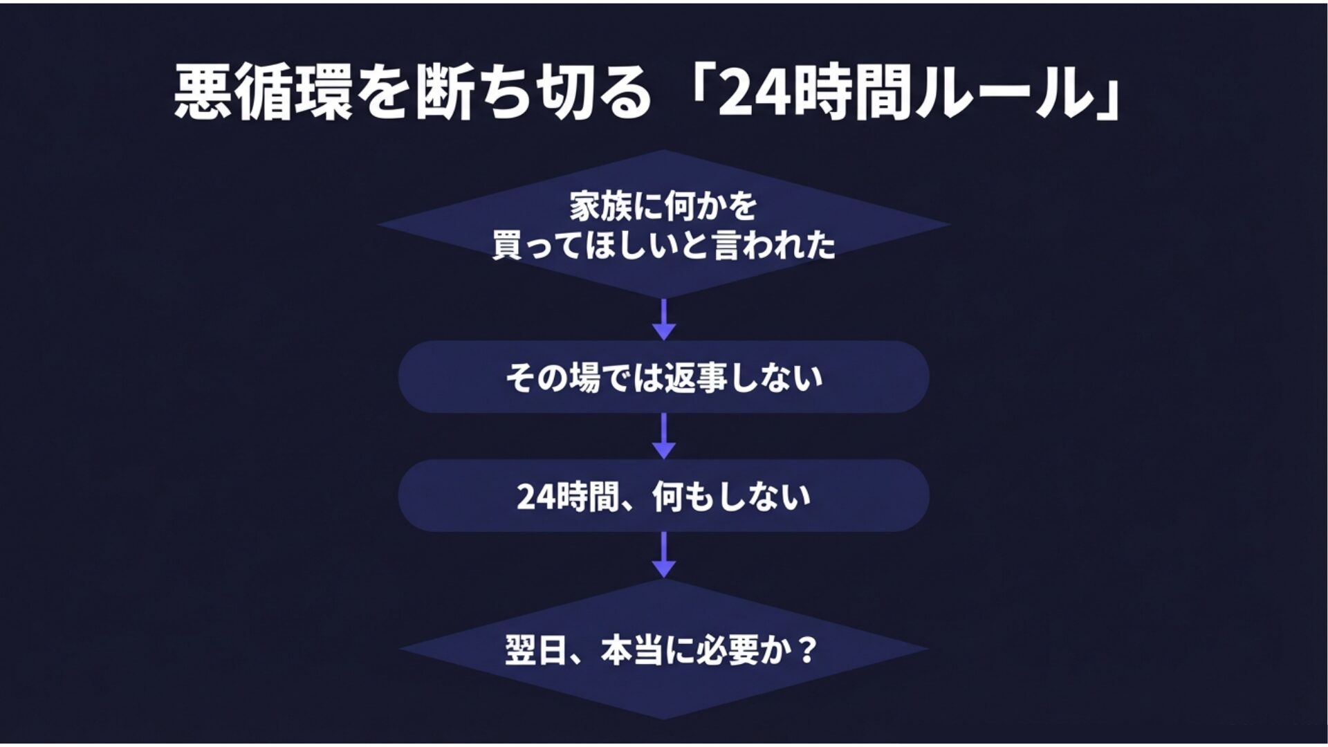 if-then フロー図