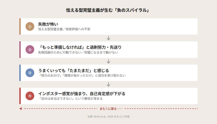 怯える型完璧主義の負のスパイラル図解