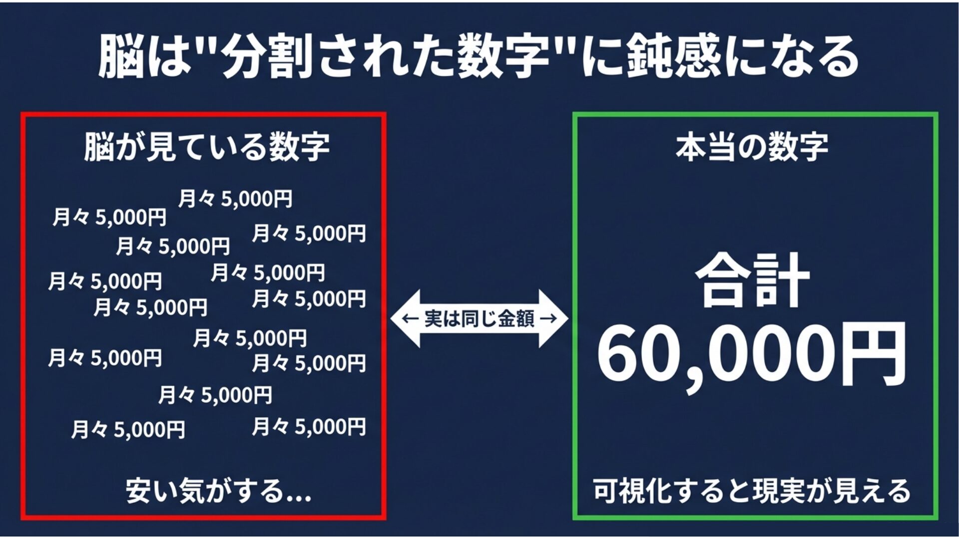 分割払い総額の可視化図