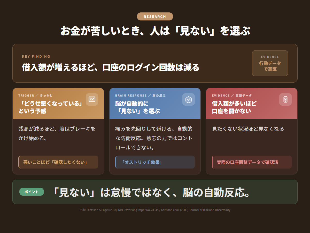 お金が苦しいとき人は見ないを選ぶ