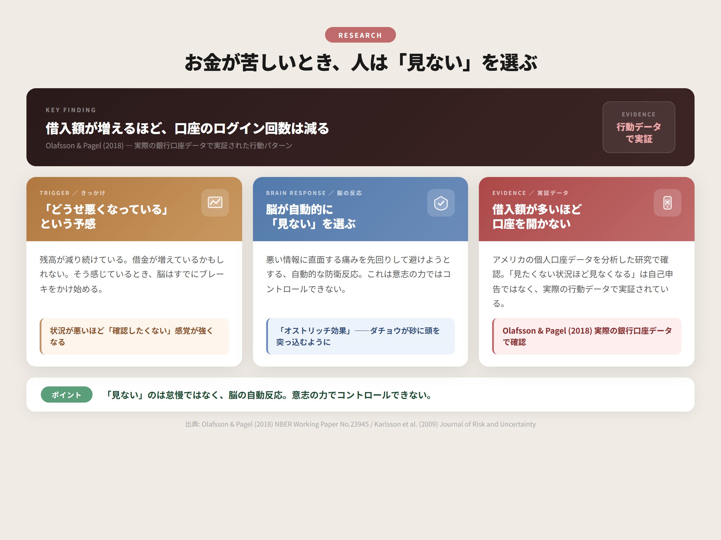 お金が苦しいとき人は見ないを選ぶ