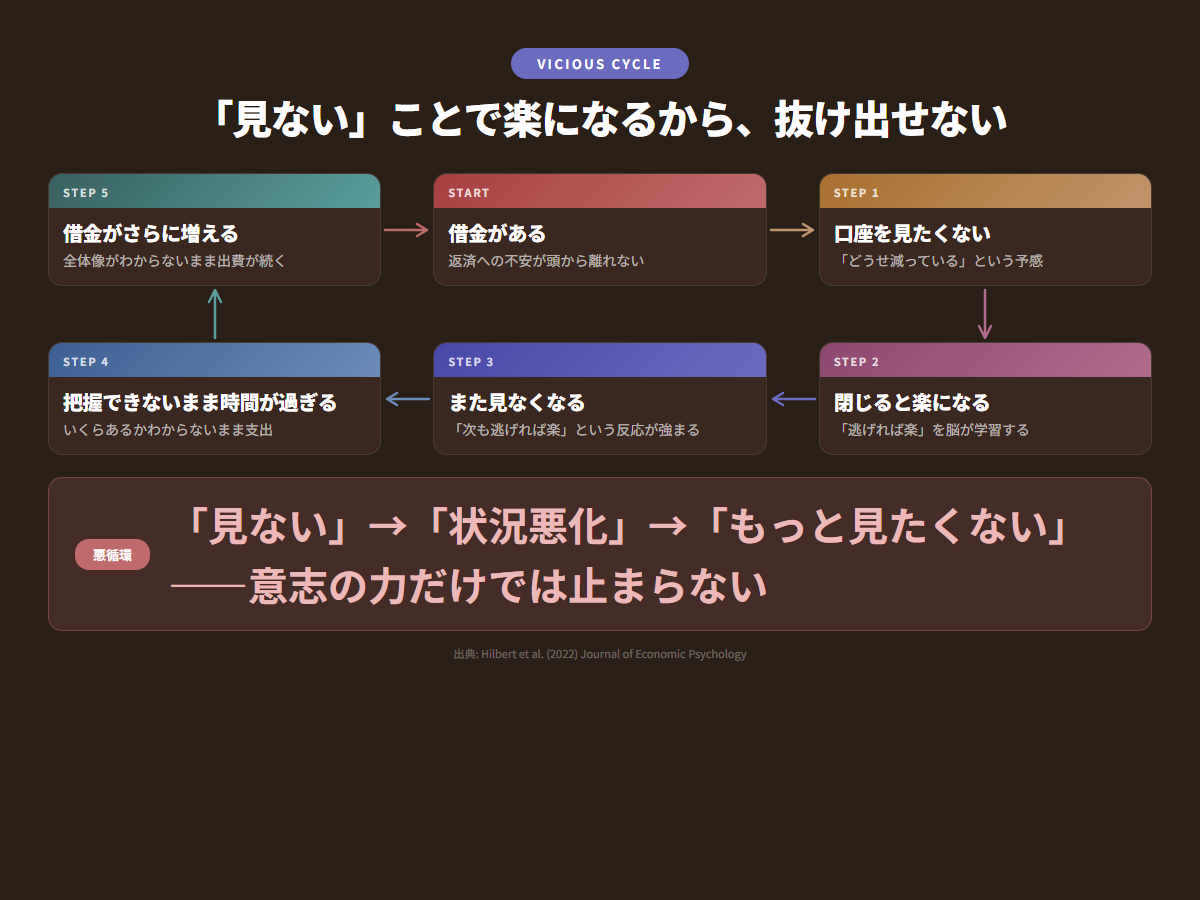 見ないことで楽になるから抜け出せない