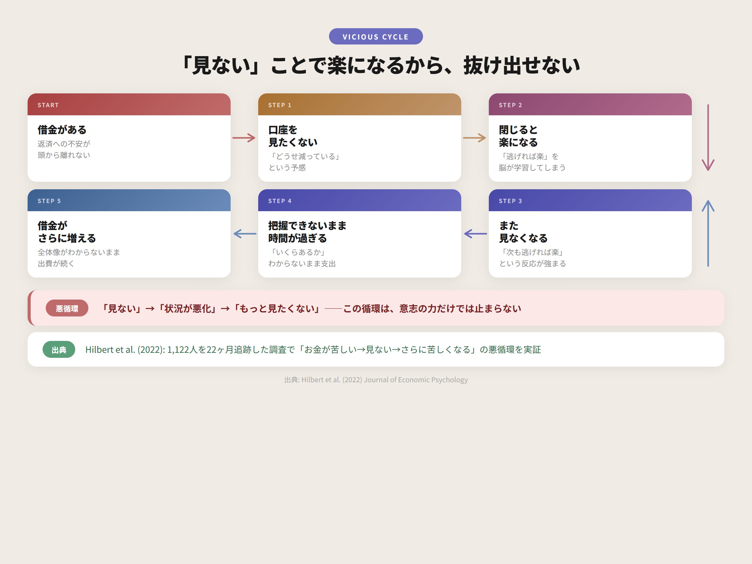 見ないことで楽になるから抜け出せない