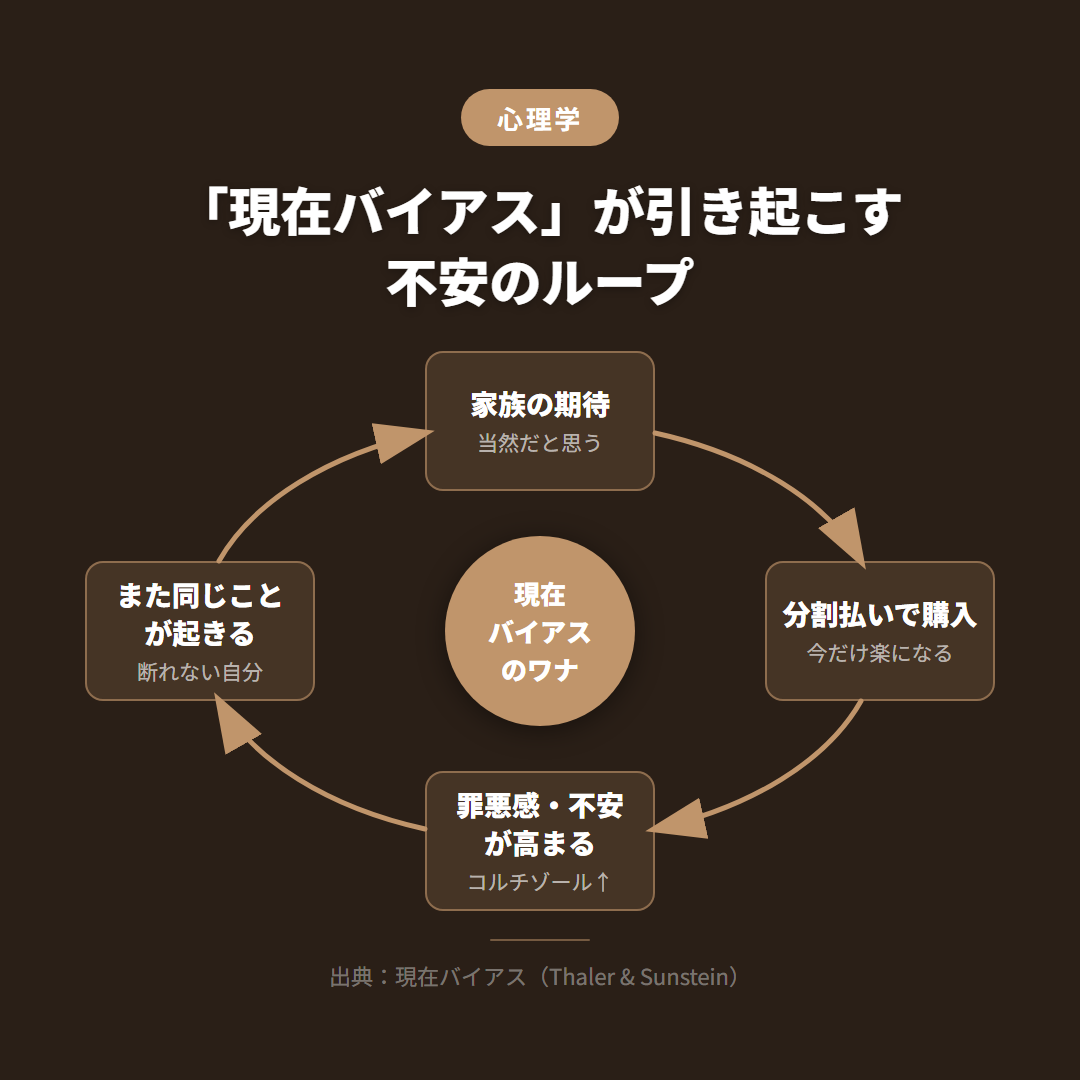 安堵→不安サイクル図
