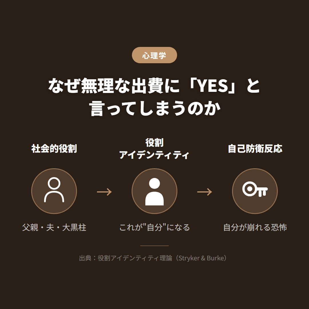 役割アイデンティティ図