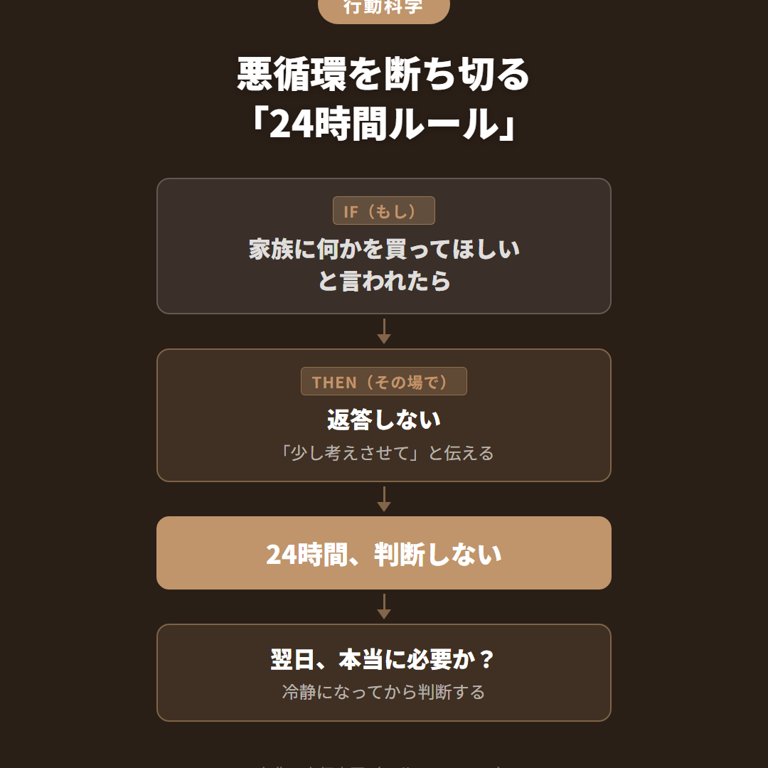 if-then フロー図