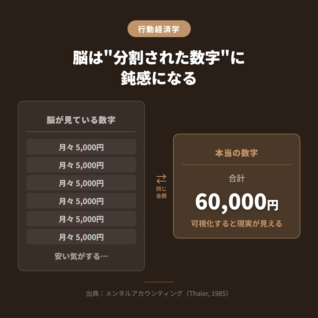 分割払い総額の可視化図