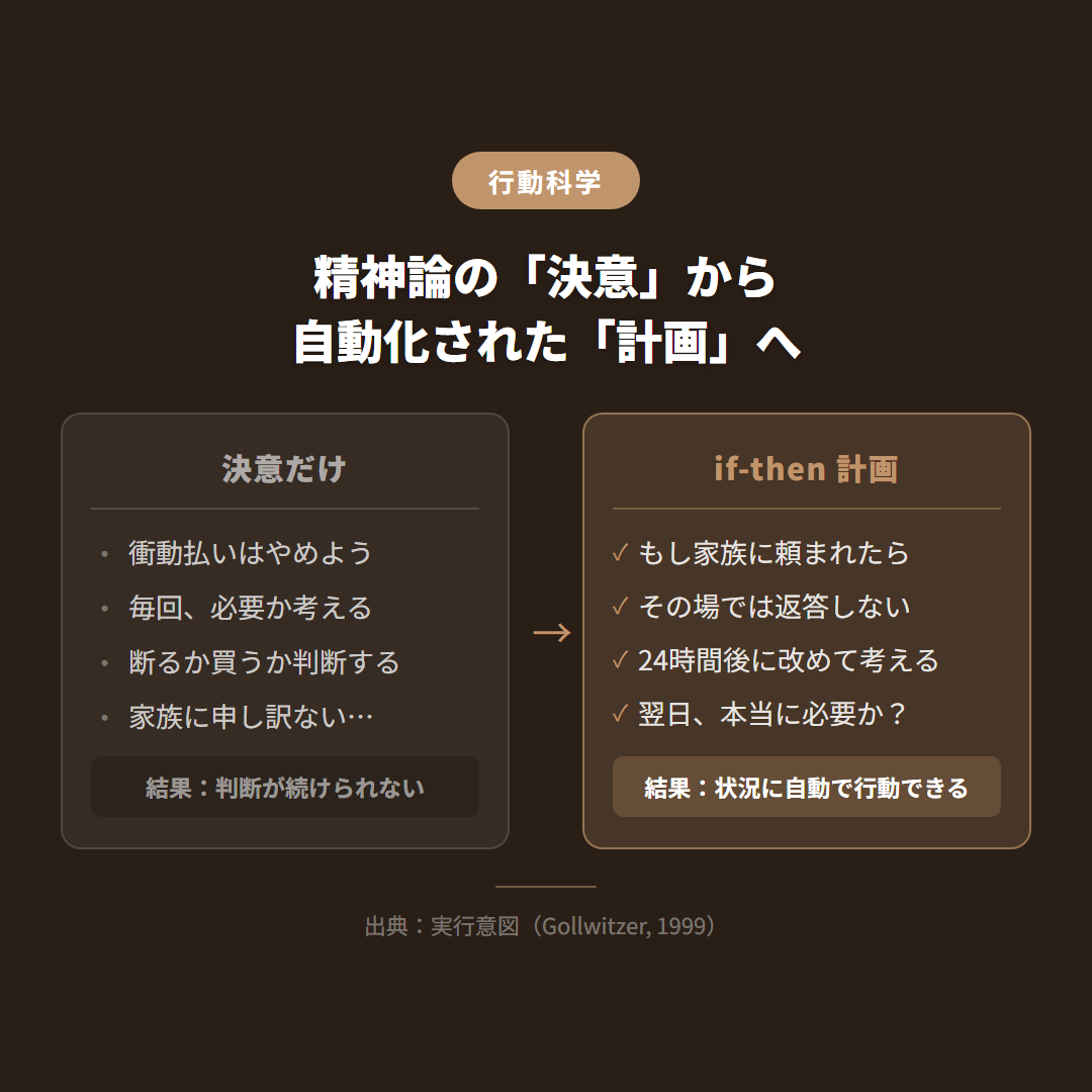 決意 vs 実行意図 比較図