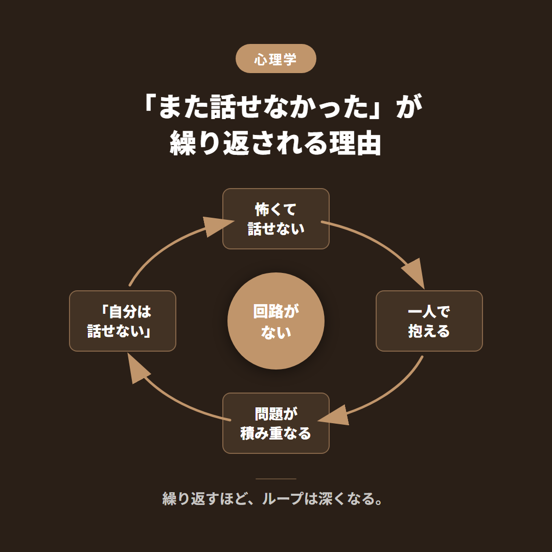 話せない悪循環ループ:怖くて話せない→孤独になる→問題が積み重なる→さらに話せなくなる