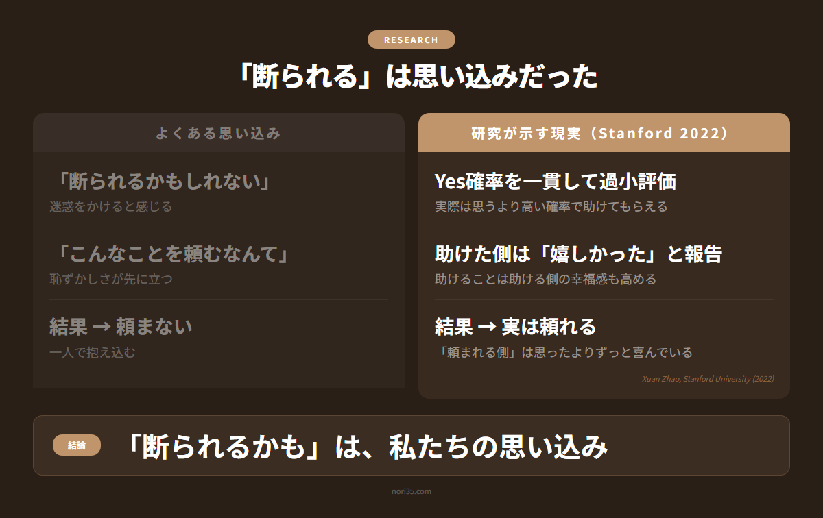 断られる確率を過小評価している