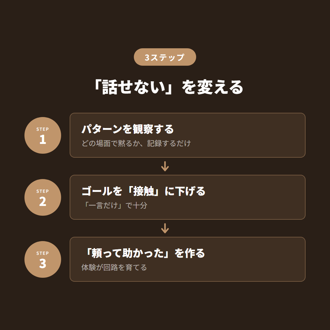 話せないを変える3ステップ:観察する・ゴールを下げる・頼って助かった体験を作る