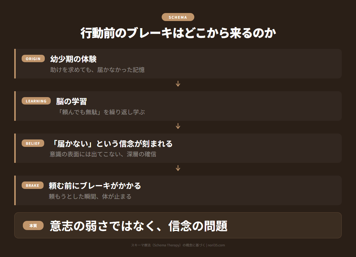 早期スキーマが頼れない理由を作る