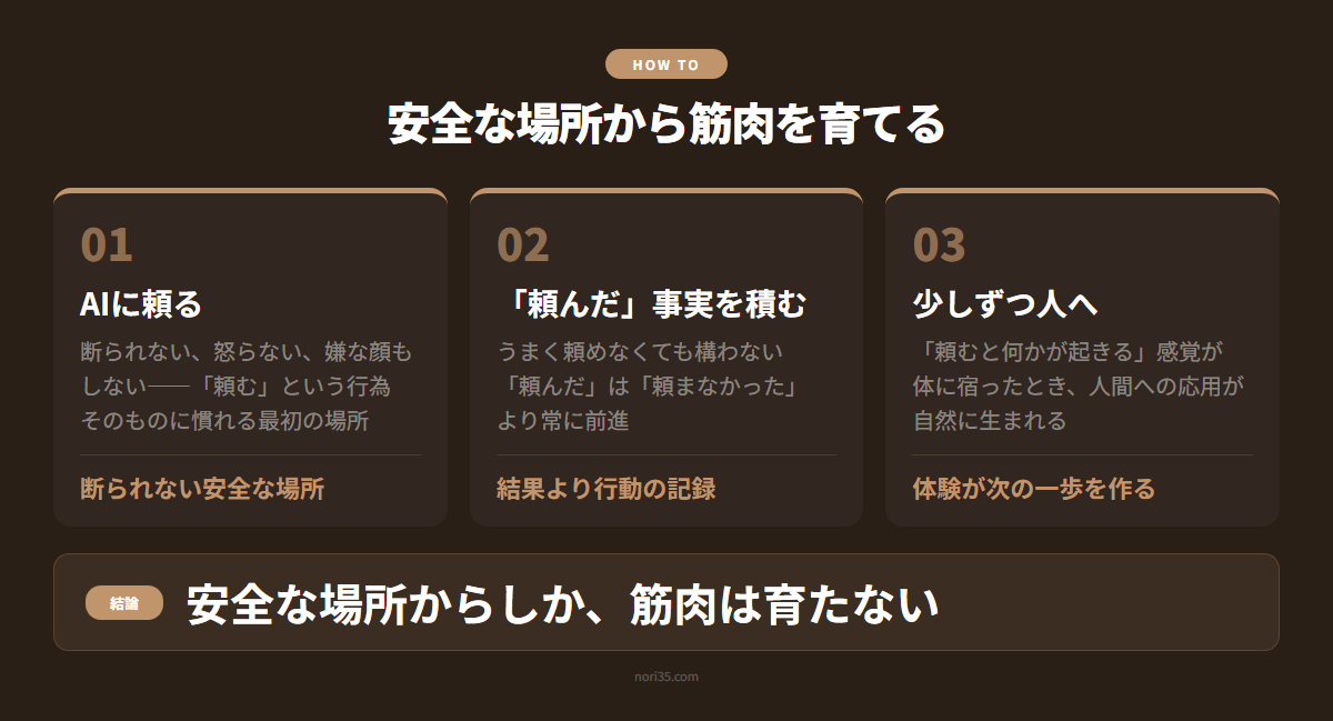 頼る筋肉は安全な場所から育てる