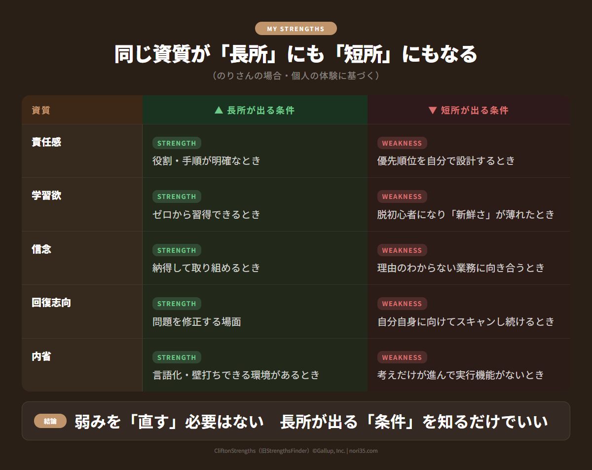 5資質×条件マトリクス（わたしの場合）