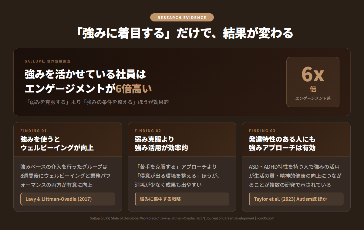 研究エビデンス：強みに着目するだけで結果が変わる