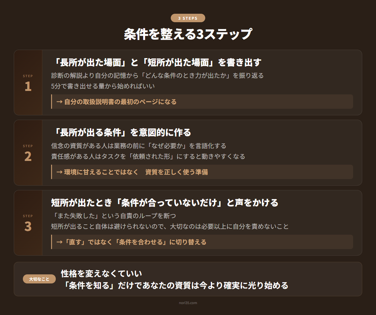 条件を整える3ステップ