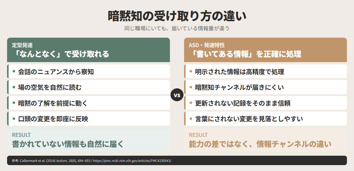 暗黙知の受け取り方の違い：定型発達とASD・発達特性の情報処理の比較図解