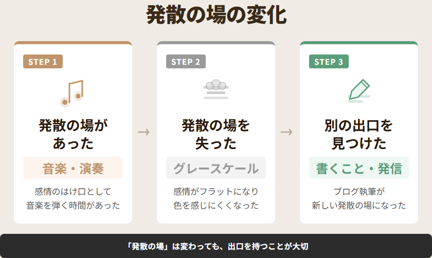 発散の場の変化：音楽・演奏からグレースケールを経て書くこと・発信へ