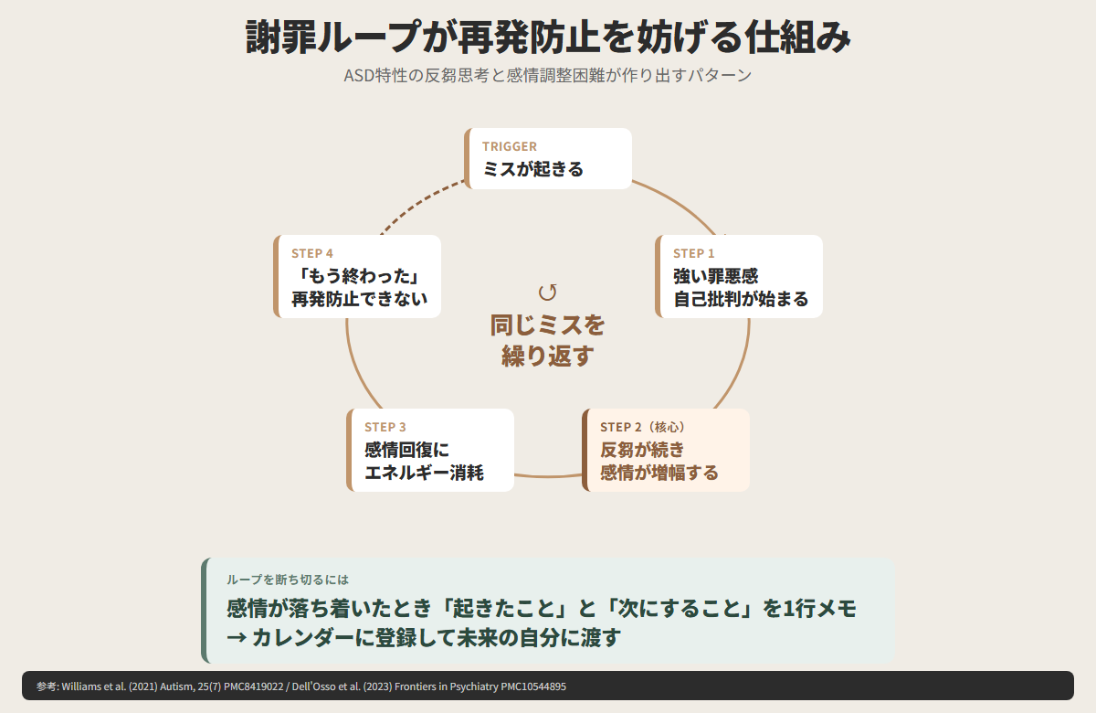 謝罪ループが再発防止を妨げる仕組み：ASD特性の反芻思考と感情調整困難が作るパターンの図解