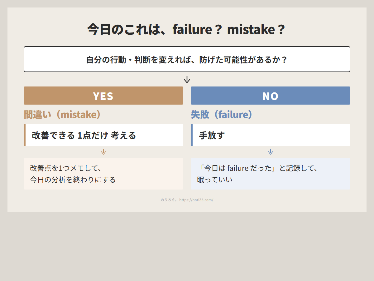 今日のこれは、failure？ mistake？ 判断フローチャート