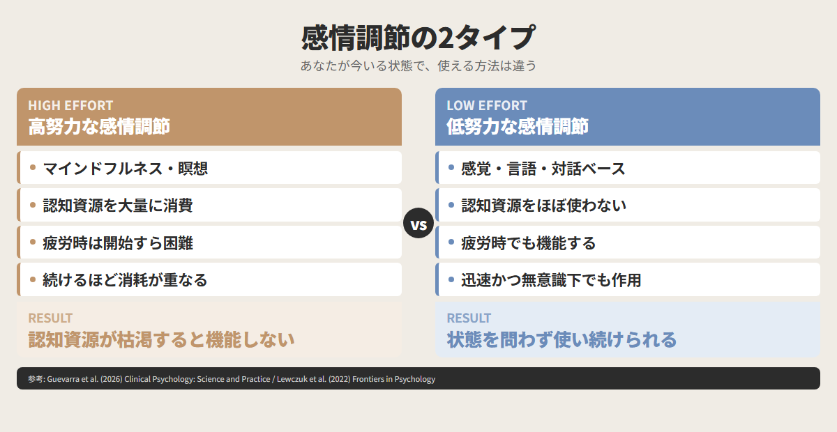 高努力 vs 低努力 感情調節の比較