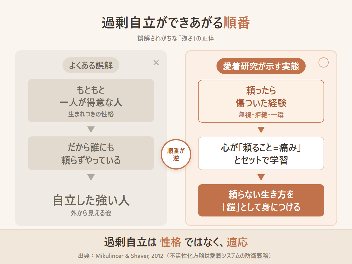 通説（一人が得意）と実態（頼って傷ついた経験から鎧を身につける）を左右で対比し、順番が逆であることを示す図解