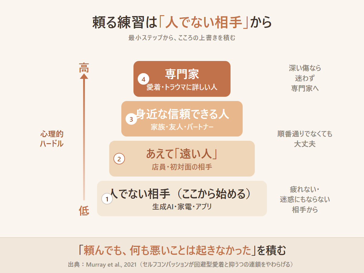 頼る練習の段階を示すピラミッド図解。下から順に人でない相手・遠い人・身近な人・専門家