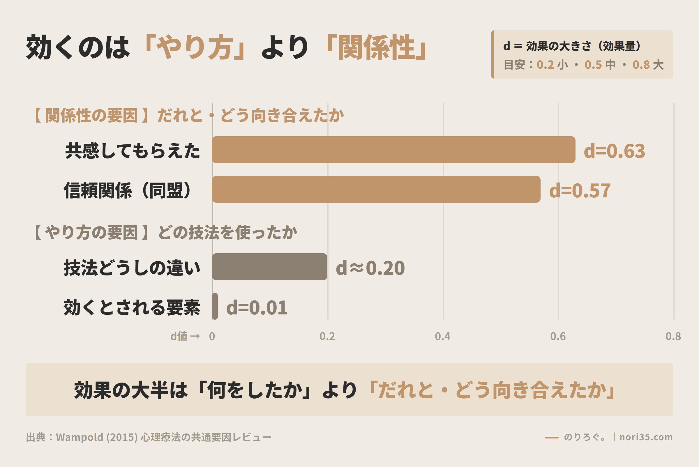 心理ケアの効果量の比較。共感d=0.63・信頼関係d=0.57に対し、技法どうしの違いはd≈0.20と小さいことを示す横棒グラフ