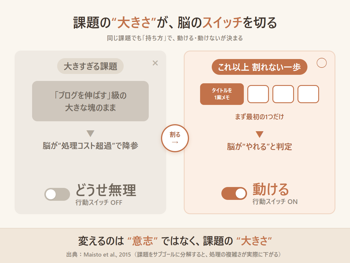 課題が大きな塊のままだと脳の省エネスイッチが切れて動けなくなり、小さく分割するとスイッチが入って手が動くことを左右で対比した図解