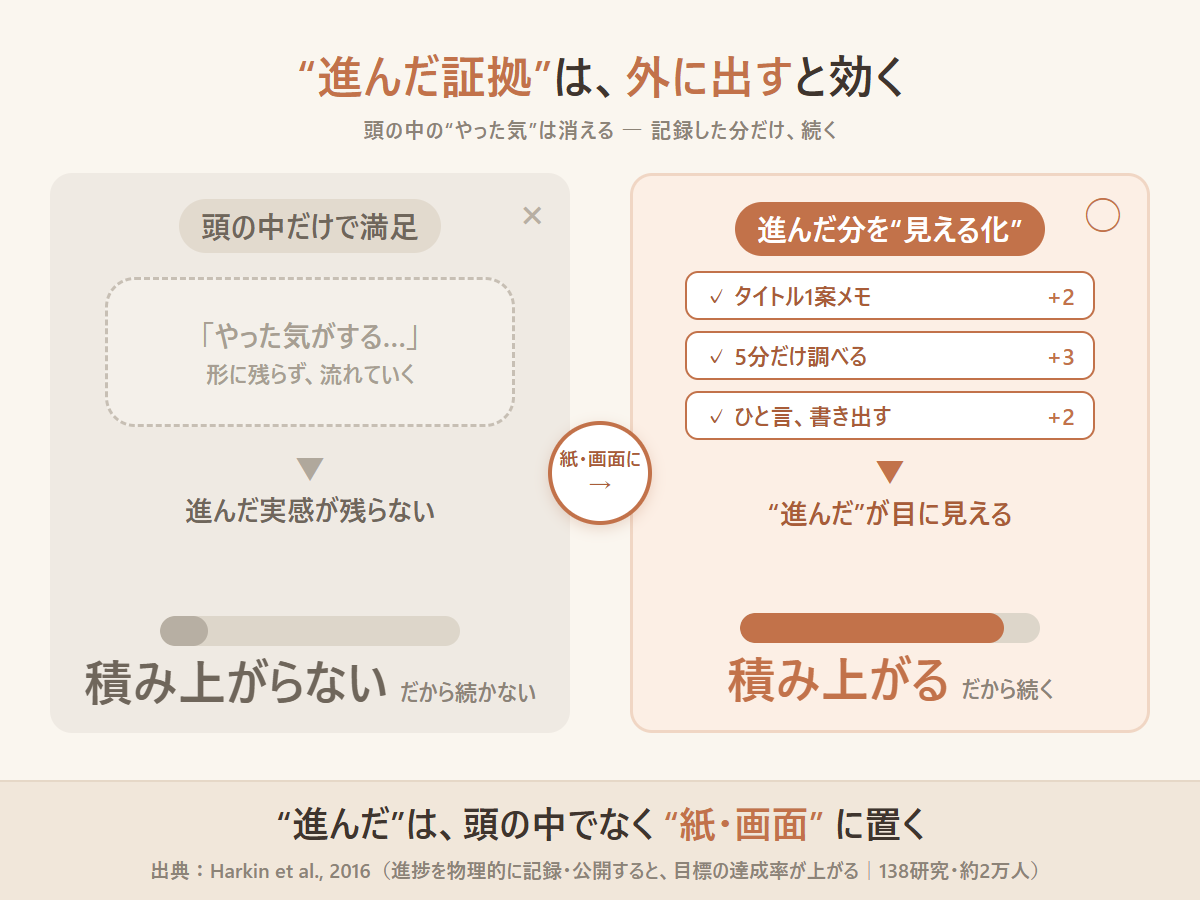 頭の中だけの前進は消えてしまうが、進んだ証拠を外に書き出して積み上げると目標の達成度が上がることを左右で対比した図解