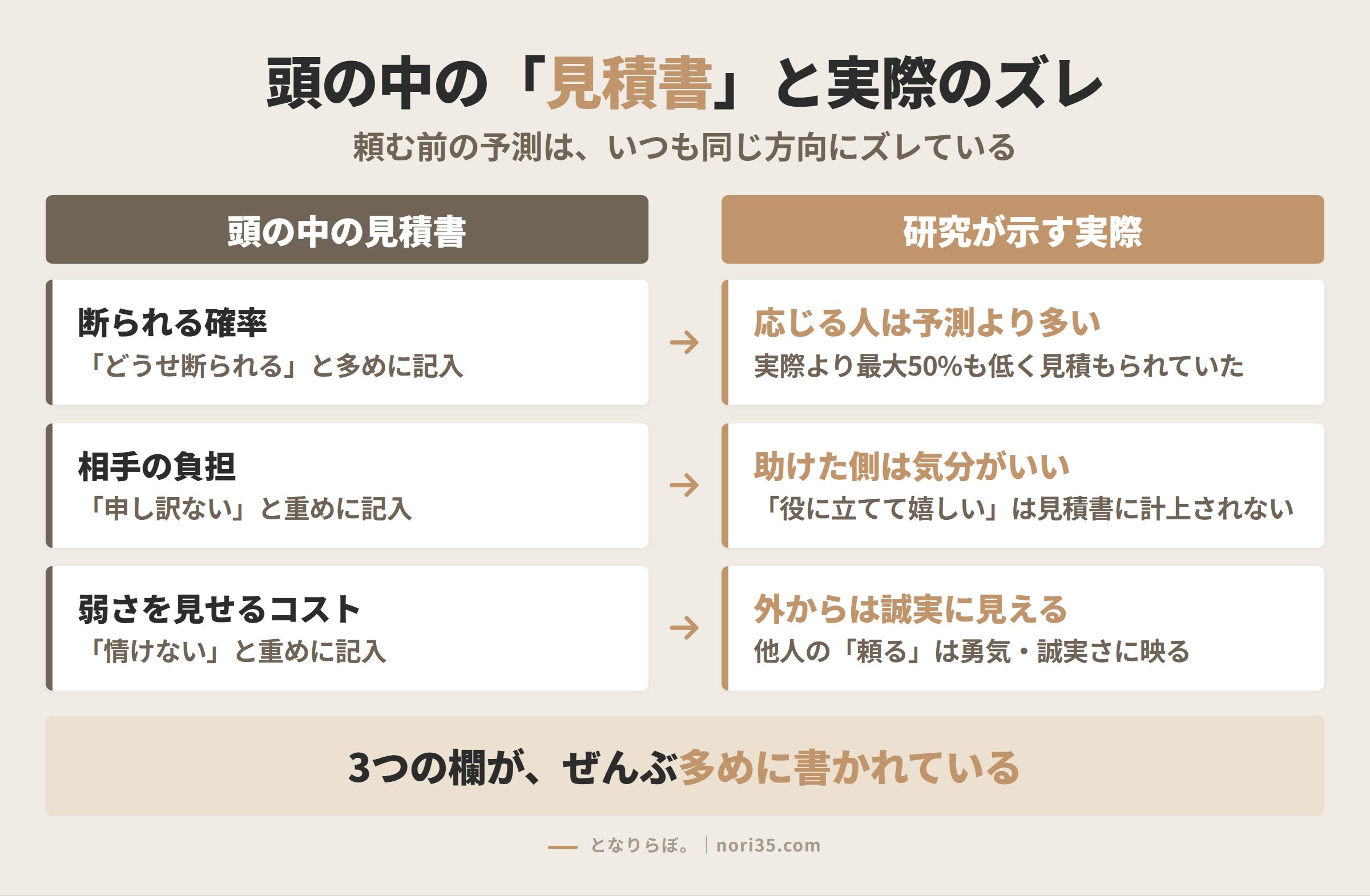 頭の中の見積書と研究が示す実際を左右で対比した図解。断られる確率・相手の負担・弱さを見せるコストの3項目すべてが多めに見積もられている