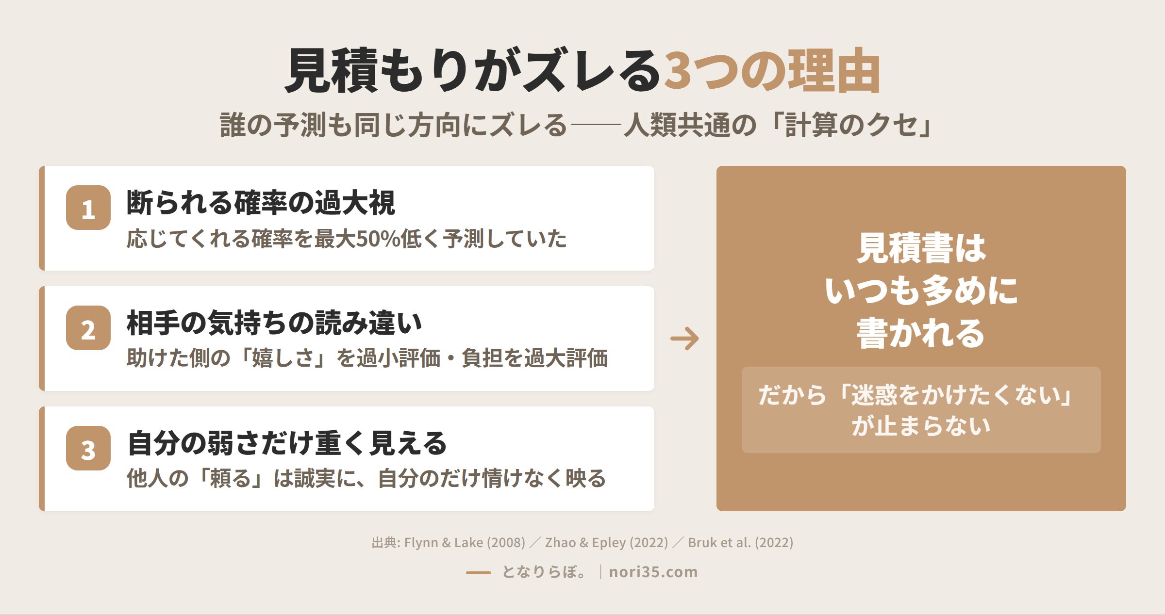 見積もりがズレる3つの理由（断られる確率の過大視・相手の気持ちの読み違い・自分の弱さだけ重く見える）から「見積書はいつも多めに書かれる」という結論に至る構造図